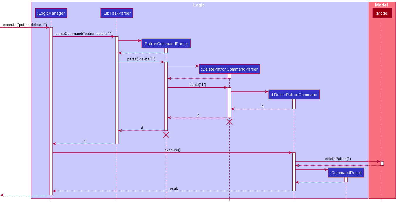 Interactions Inside the Logic Component for the `patron delete 1` Command