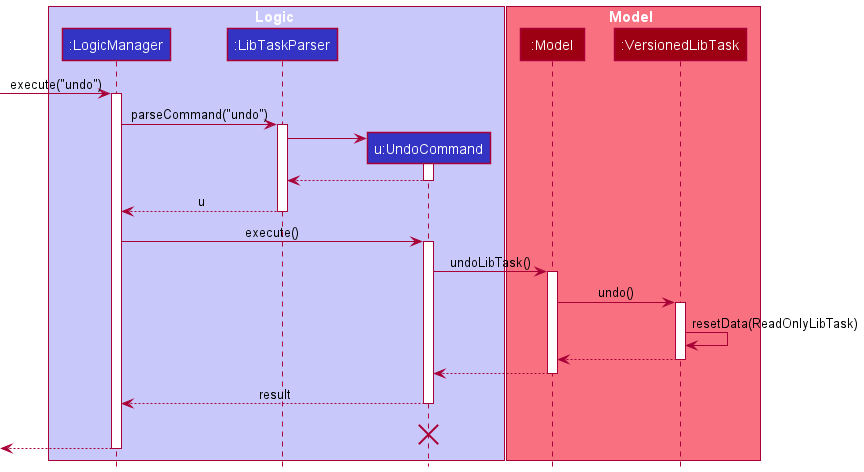 UndoSequenceDiagram